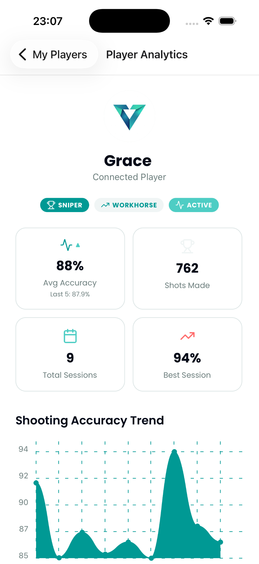 Player analytics showing shooting accuracy and performance