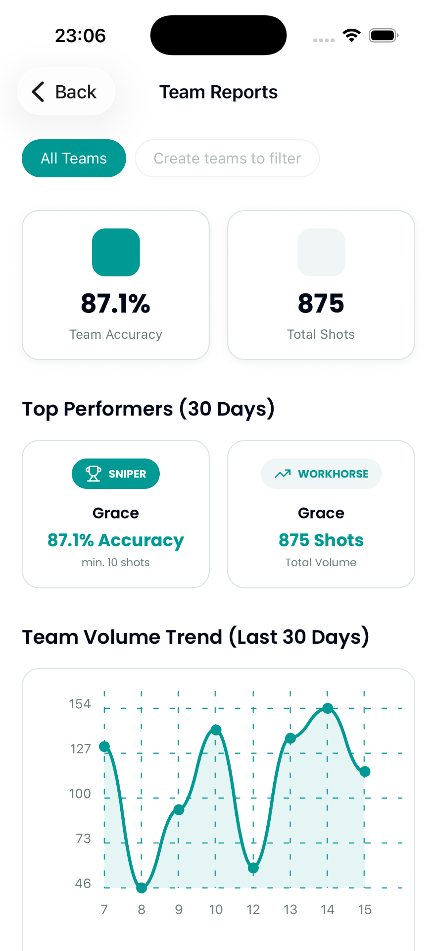 Team reports showing accuracy and top performers