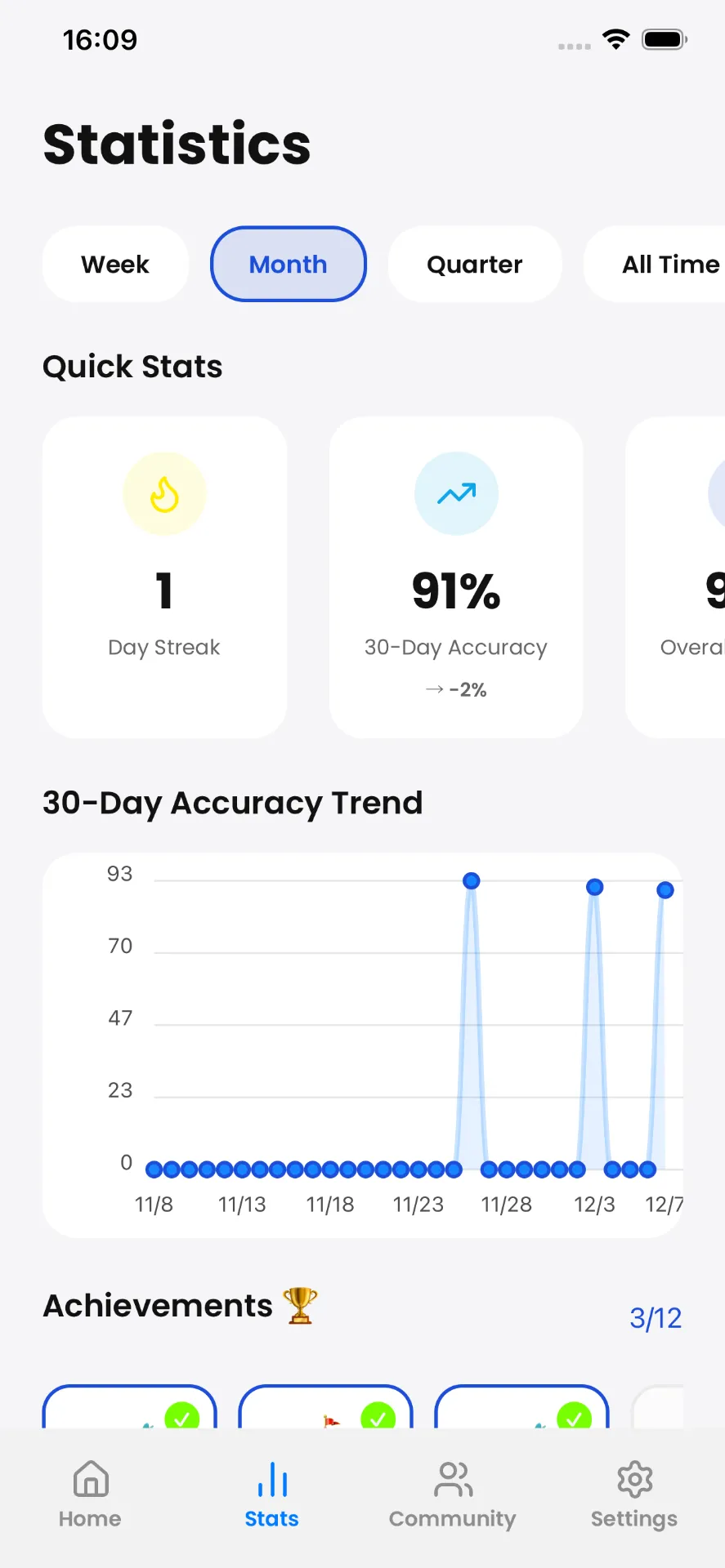 Statistics showing accuracy trends