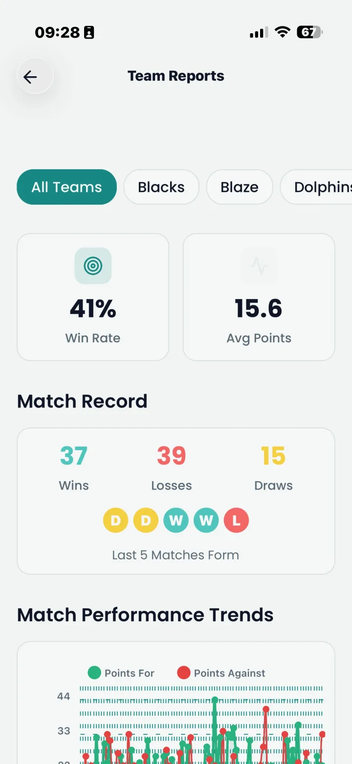 Team reports showing win rate and match performance